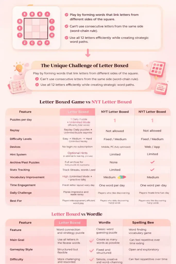 Letter Boxed vs Wordle, Spelling Bee & NYT Classic 1 Letter Boxed vs Wordle, Spelling-Bee & NYT Letter Boxed